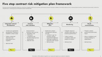 Contract Risk Mitigation Plan Powerpoint Ppt Template Bundles Editable Ideas