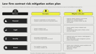 Contract Risk Mitigation Plan Powerpoint Ppt Template Bundles Interactive Ideas