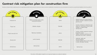 Contract Risk Mitigation Plan Powerpoint Ppt Template Bundles Visual Ideas