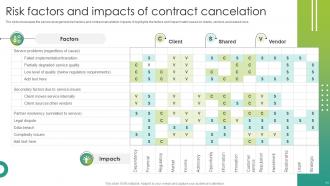 Contract Risk Powerpoint Ppt Template Bundles Content Ready Ideas