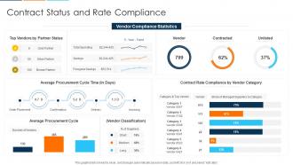 Contract Status And Rate Compliance