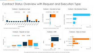 Contract Status Overview With Request And Execution Type