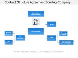 Contract structure agreement bonding company lender