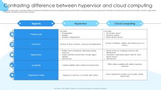 Contrasting difference between hypervisor and cloud computing