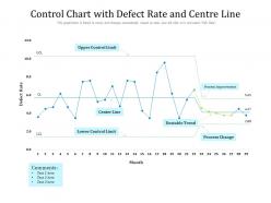Control chart with defect rate and centre line