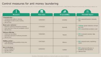 Control Measures For Anti Money Laundering Real Time Transaction Monitoring Tools