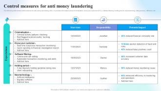 Control Measures For Anti Money Preventing Money Laundering Through Transaction