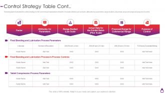 Control Strategy Table Cont Quality By Design For Generic Drugs