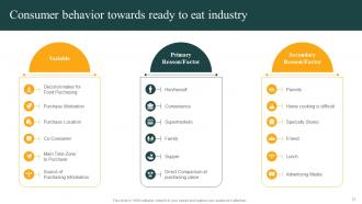 Convenience Food Industry Report Part 1 Powerpoint Presentation Slides Designed Good