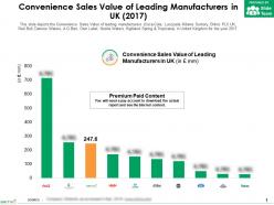 Convenience sales value of leading manufacturers in uk 2017