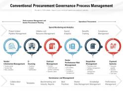 Conventional procurement governance process management