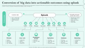 Conversion Of Big Data Into Actionable Outcomes Using Splunk