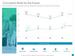 Conversion Rate For The Future New Business Development And Marketing Strategy Ppt Files