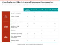Coordination Activities To Improve Stakeholder Communication M795 Ppt Powerpoint Presentation File Slide