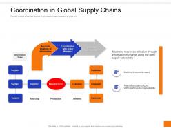Coordination In Global Supply Chains Customer Corporate Global Coordination Ppt File
