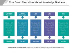 Core Brand Proposition Market Knowledge Business Strategy Recourse Budgets