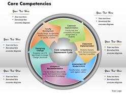 Core competencies powerpoint presentation slide template