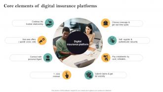 Core Elements Of Digital Insurance Platforms Guide For Successful Transforming Insurance