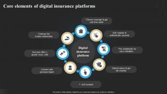 Core Elements Of Digital Insurance Platforms Technology Deployment In Insurance Business