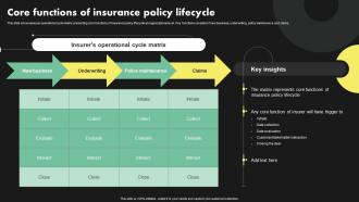 Core Functions Of Insurance Policy Lifecycle Deployment Of Digital Transformation In Insurance