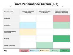 Core performance criteria 3 3 ppt powerpoint presentation professional format ideas
