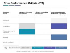 Core performance criteria expectations ppt powerpoint presentation infographic template