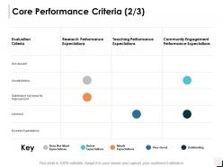 Core Performance Criteria Research Performance Ppt Powerpoint Presentation Gallery Mockup