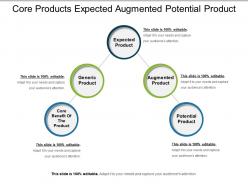 Core products expected augmented potential product