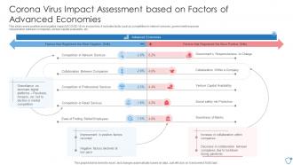 Corona Virus Impact Assessment Based On Factors Of Advanced Economies