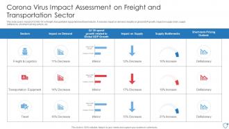 Corona Virus Impact Assessment On Freight And Transportation Sector