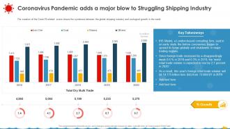 Coronavirus Assessment Strategies Shipping Industry Coronavirus Pandemic Major Blow