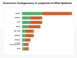 Coronavirus contagiousness in comparison to other epidemics
