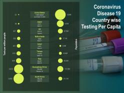 Coronavirus disease 19 country wise testing per capita ppt powerpoint presentation file good