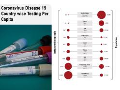 Coronavirus disease 19 country wise testing per capita