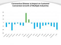 Coronavirus disease 19 impact on customer conversion growth of multiple industries