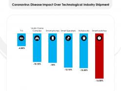 Coronavirus Disease Impact Over Technological Industry Shipment