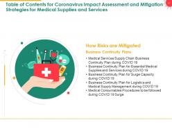 Coronavirus Impact Assessment And Mitigation Strategies On Medical Supplies And Services Sector Complete Deck