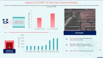 Coronavirus impact assessment and mitigation strategies on movie theater industry complete deck