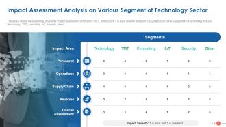 Coronavirus impact assessment and mitigation strategies on technology sector complete deck