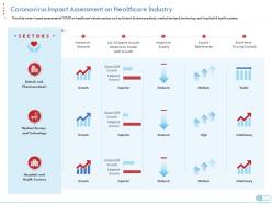 Coronavirus impact assessment on healthcare industry coronavirus impact assessment mitigation strategies ppt tips