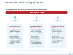 Coronavirus impact on medical supply chain sectors coronavirus impact assessment mitigation strategies ppt grid