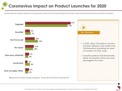 Coronavirus impact on product launches for 2020 demonstrably ppt sample