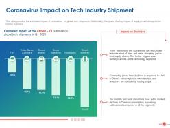 Coronavirus impact on tech industry shipment ppt powerpoint presentation outfit