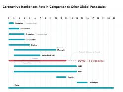 Coronavirus incubations rate in comparison to other global pandemics