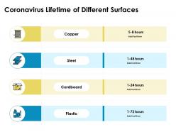 Coronavirus lifetime of different surfaces