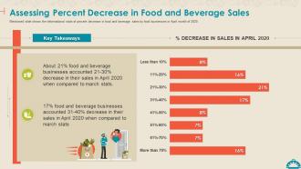 Coronavirus Mitigation Strategies Food Service Assessing Percent Decrease In Food Beverage