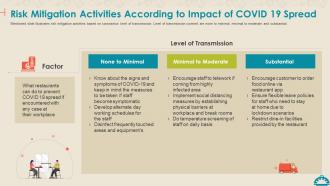 Coronavirus Mitigation Strategies Food Service Mitigation Activities According Impact Covid 19