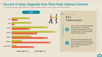 Coronavirus Mitigation Strategies Food Service Percent Sales Originate Third Delivery Partners