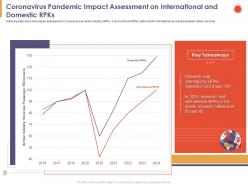 Coronavirus pandemic impact assessment on international and domestic rpks indexed ppt slides