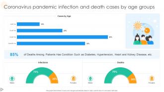 Coronavirus Pandemic Infection And Death Cases By Age Groups